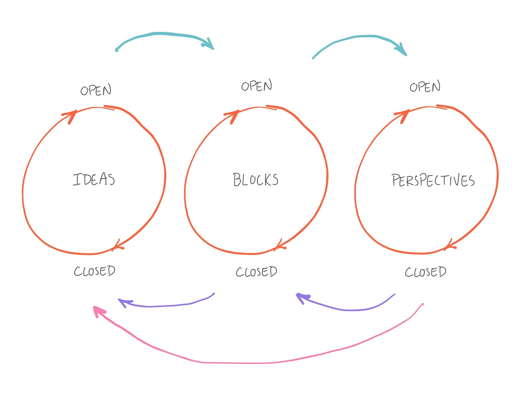 Open/Closed Mode Process